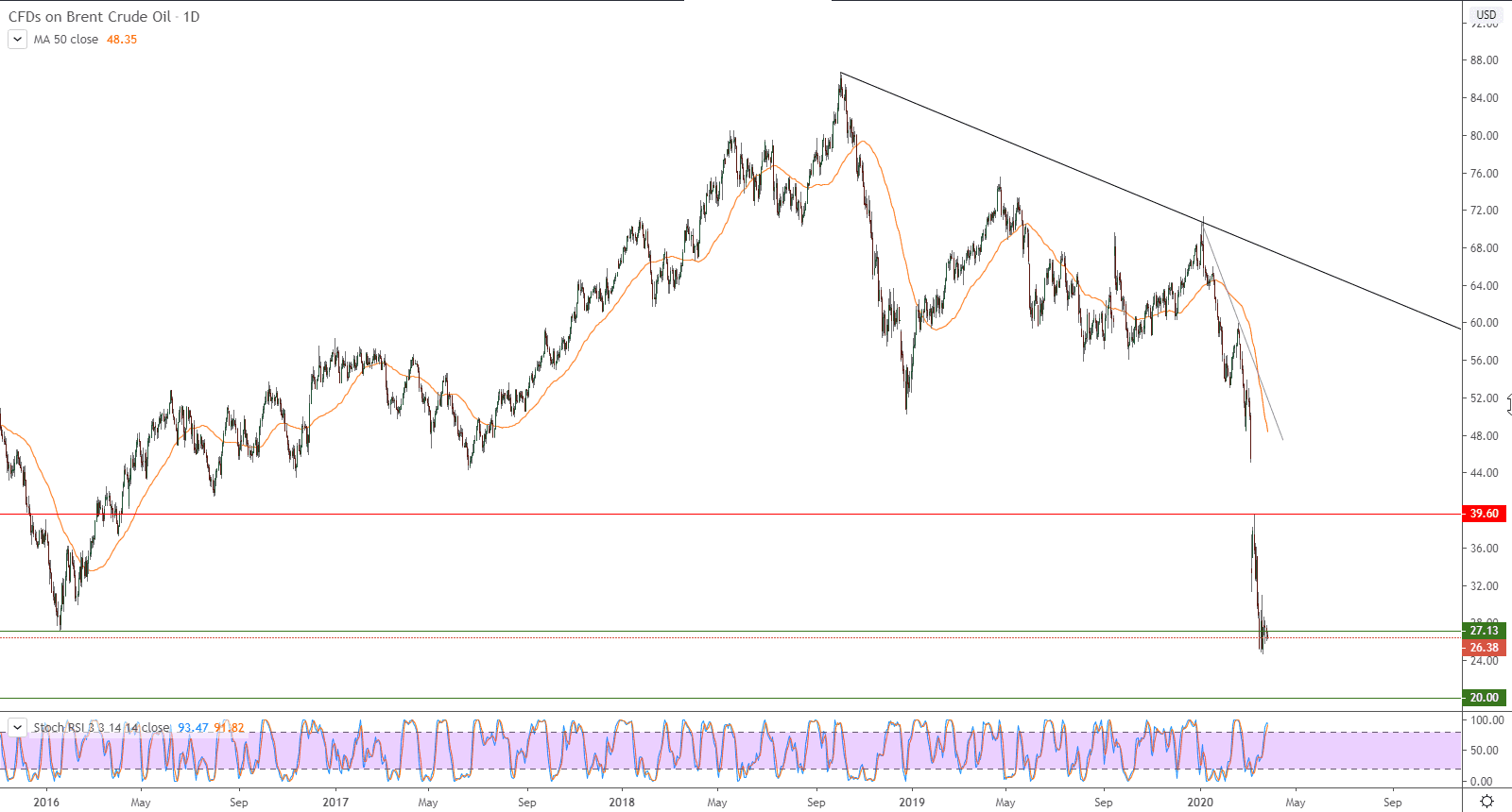 التحليل التقني لأسعار النفط خام برنت القياس العالمي 